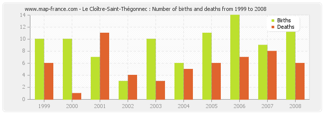 Le Cloître-Saint-Thégonnec : Number of births and deaths from 1999 to 2008